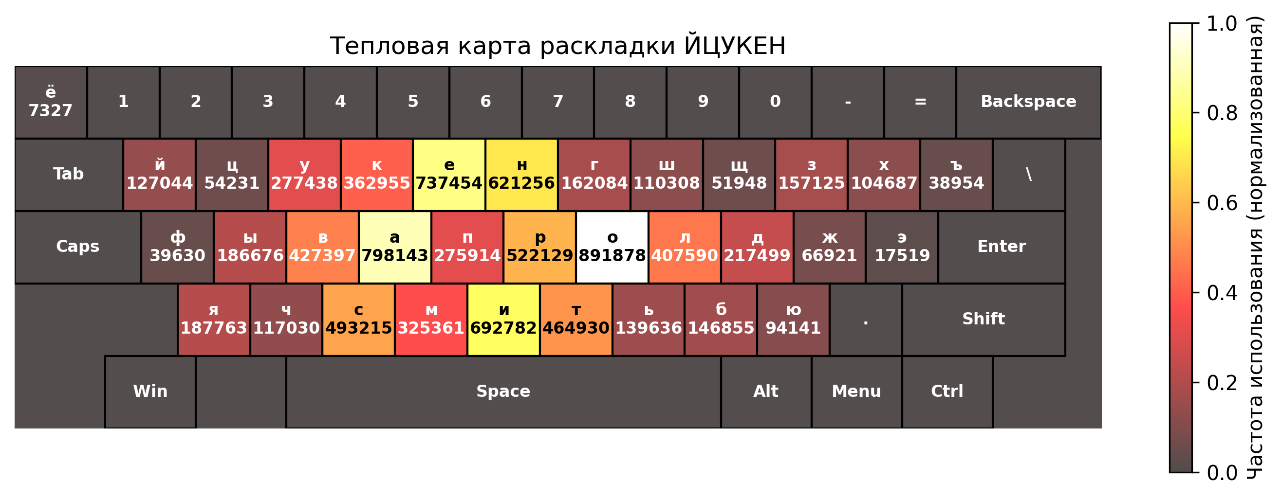 Тепловая карта раскладки ЙЦУКЕН