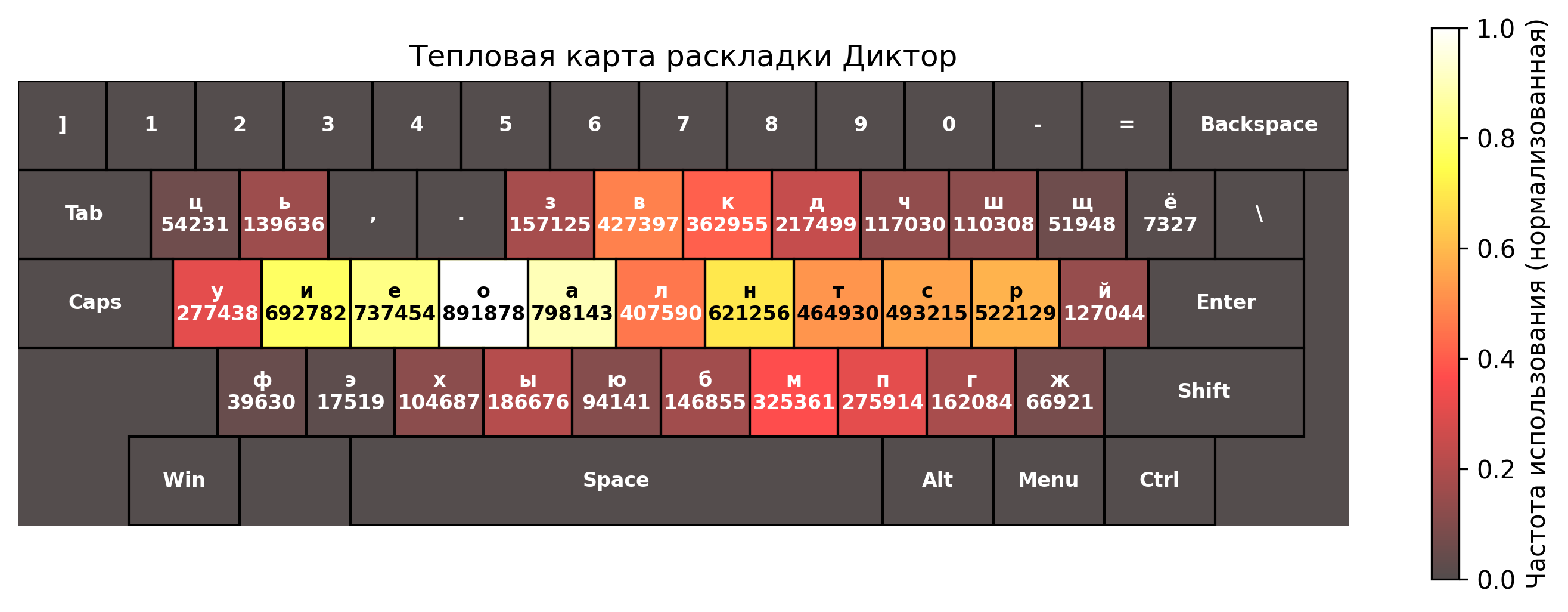 Тепловая карта раскладки Диктор