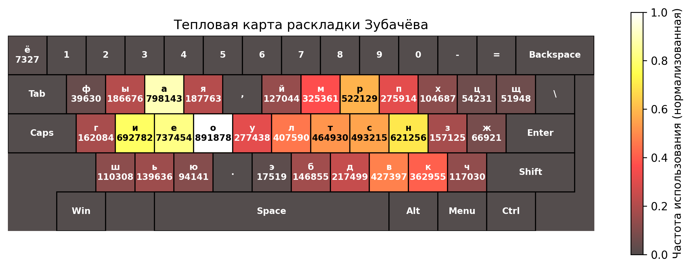 Тепловая карта раскладки Зубачёва